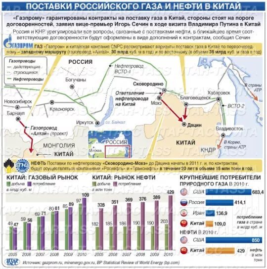 Продажа нефти и газа россией. Поставщики газа в Китай. Поставки Российской нефти в Китай. Поставщики нефти в Китай. Основные поставщики газа в Китай.