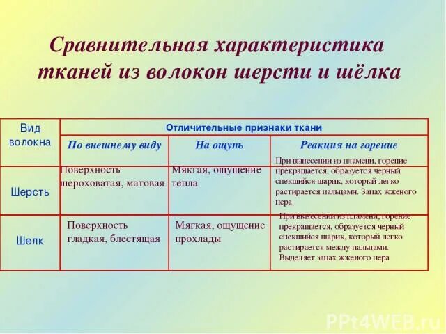 Свойства шерстяных и шелковых тканей 6 класс. Характеристика тканей. таблица шерсть и шелк. таблица с шерстяными и шелковыми тканями. примечание шерстяной ткани.