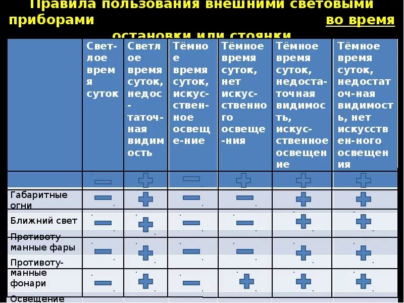 Когда нужно включать фары. Пользование внешними световыми приборами и звуковыми сигналами ПДД. Световые приборы и звуковые сигналы ПДД. Внешние световые приборы. Пользование внешними световыми приборами.