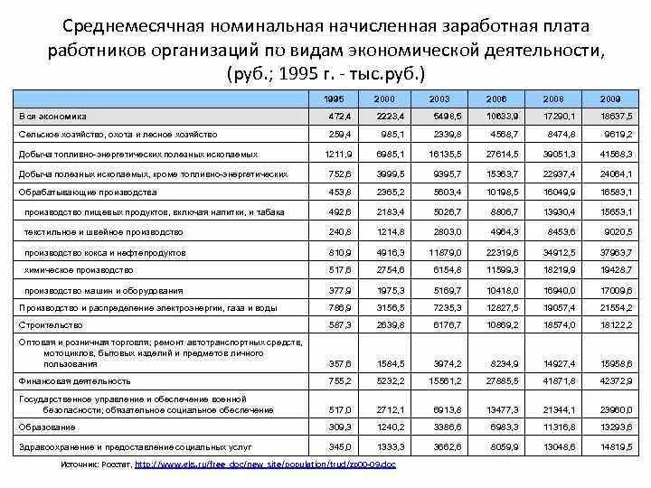 Максимальный размер заработной платы работника. Среднемесячная Номинальная начисленная заработная плата работников. Распределение работников по заработной плате. Номинальная заработная плата это. Зарплата по видам экономической деятельности.