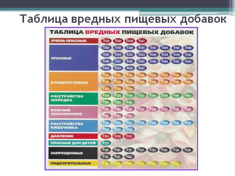 Добавок входящих в его. Таблица вредных пищевых добавок. Химические пищевые добавки. Вредные пищевые добавки таблица. Вредные добавки красители.