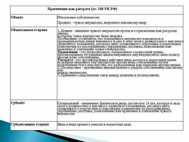 Вверенное имущество ук. Ст 160 УК РФ объект. Ст 160 УК РФ объект субъект.