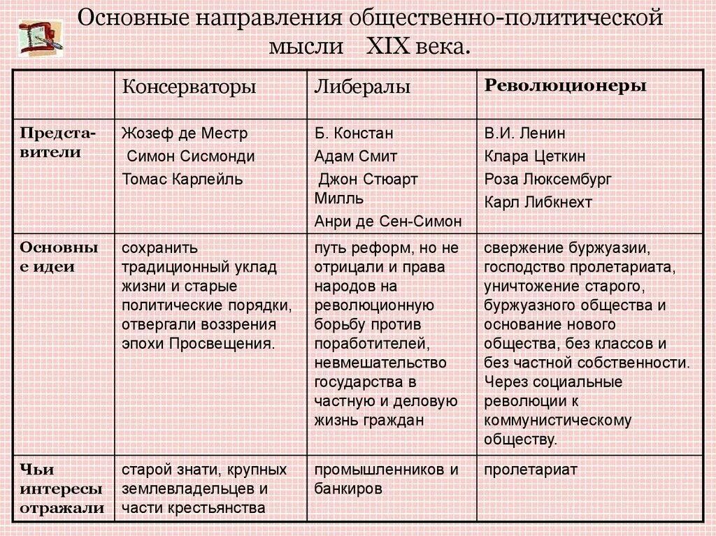Заполните таблицу общественное движение история 9