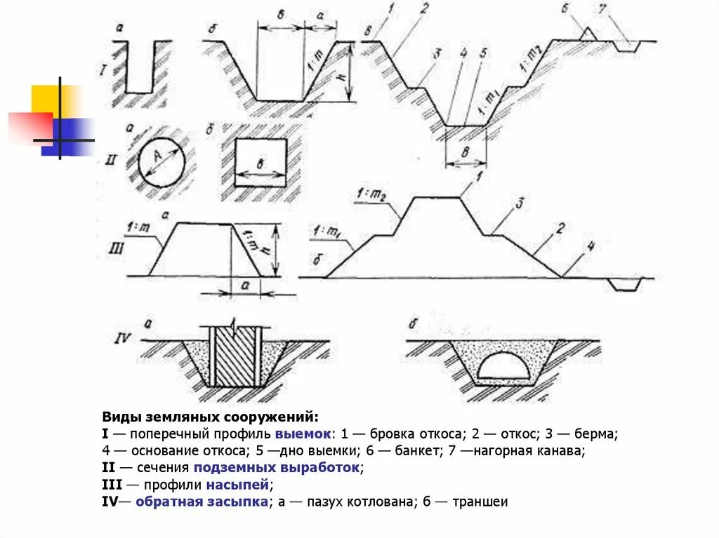 Классификация земляных сооружений. Характерные профили земляных сооружений. Виды земляных сооружений в строительстве схемы. Земляные сооружения траншеи. Бровка естественного откоса