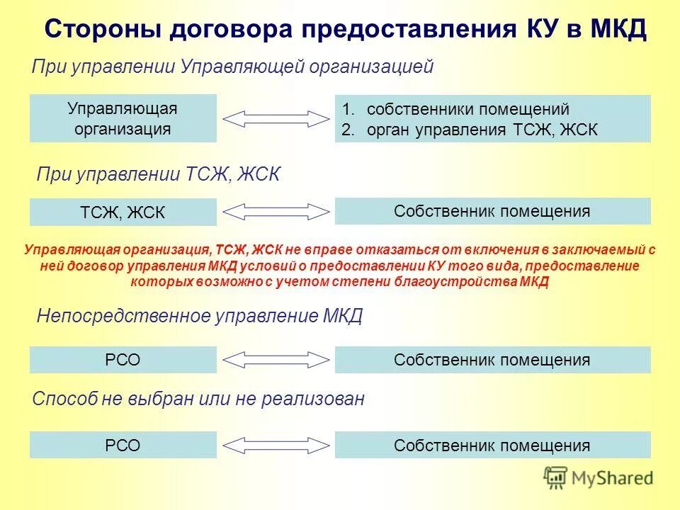 Договор управления подписанный собственниками. Договор управления МКД. Стороны договора управления многоквартирным домом. Договор на управление МКД С собственником. Договор управления с управляющей компанией.