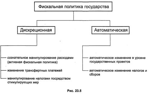 Виды государственной налоговой политики