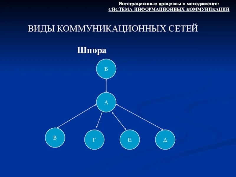 Система связи и коммуникации. Тип коммуникационной сети шпора. Типы коммуникационных сетей. Формы сетевых коммуникаций. Коммуникационные сети в менеджменте.