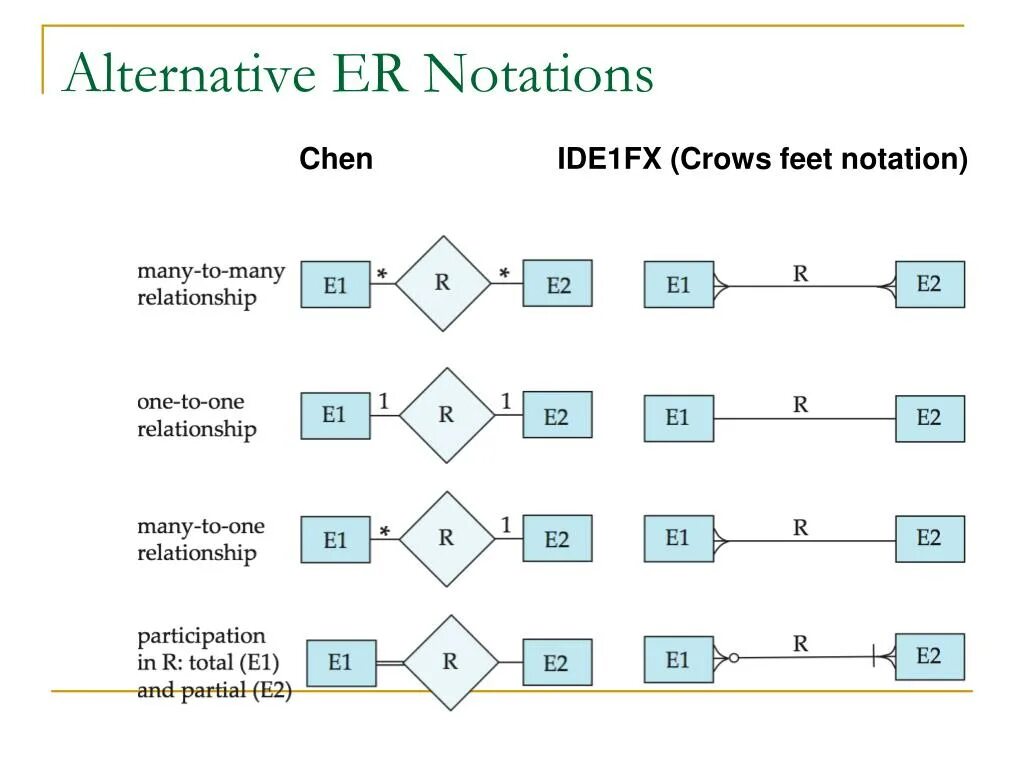 Er нотация. Нотация Crow's foot. Crow's feet нотация для представления:. Crow's foot диаграмма.