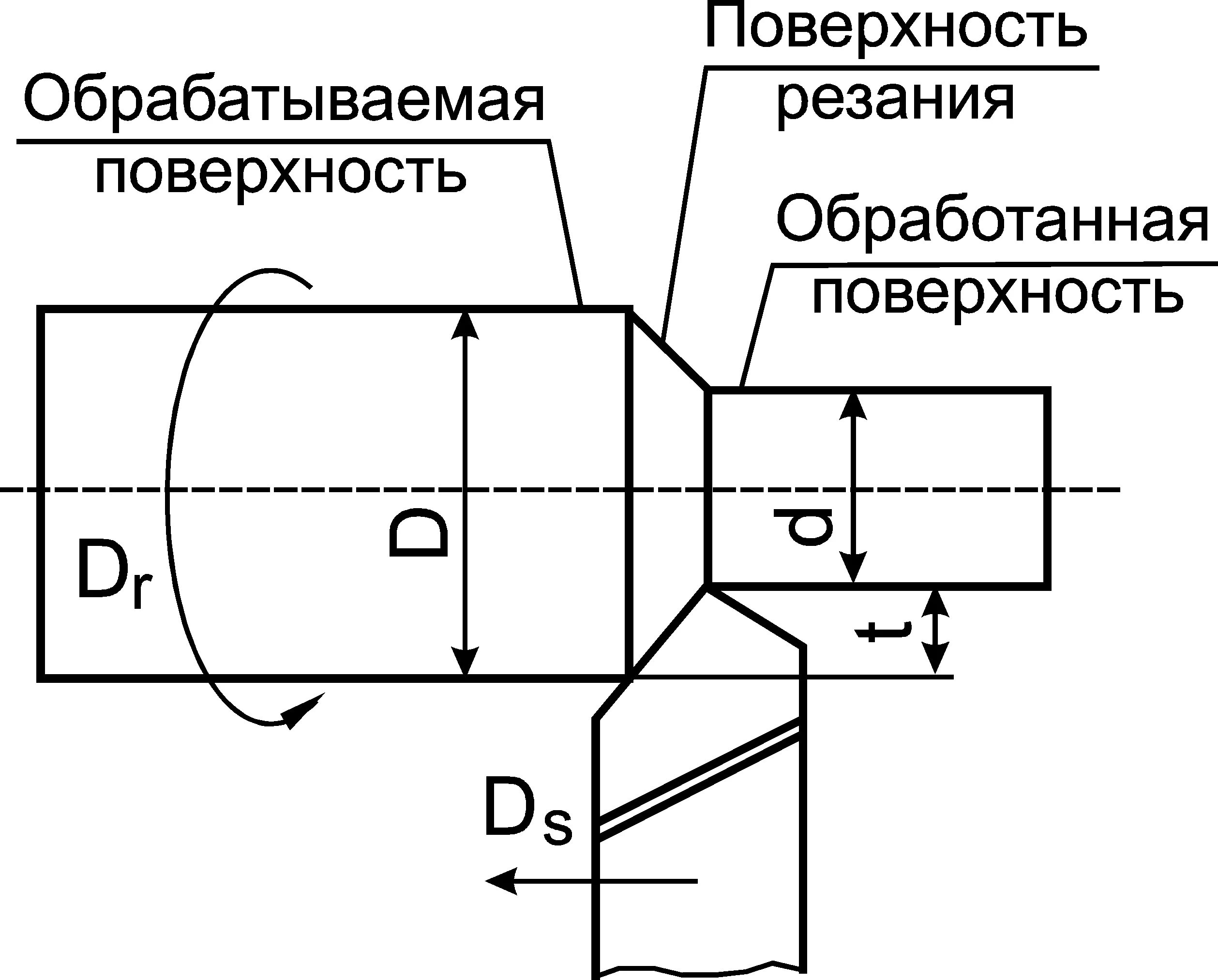 Операции токарной обработки. Токарная обработка резец схема. Элементы режима резания при точении. Схема продольного точения вала. Кинематическая схема продольного точения.