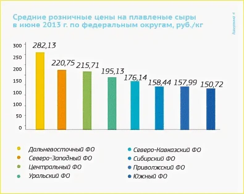 На диаграмме показаны объемы производства зерна