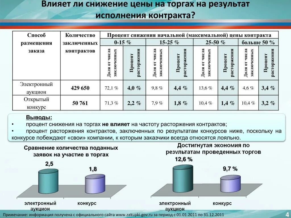 Процент исполнения контракта. Формула снижения цены в процентах. Уменьшение процента. Снижение показателя в процентах. Снижение цены контракта.