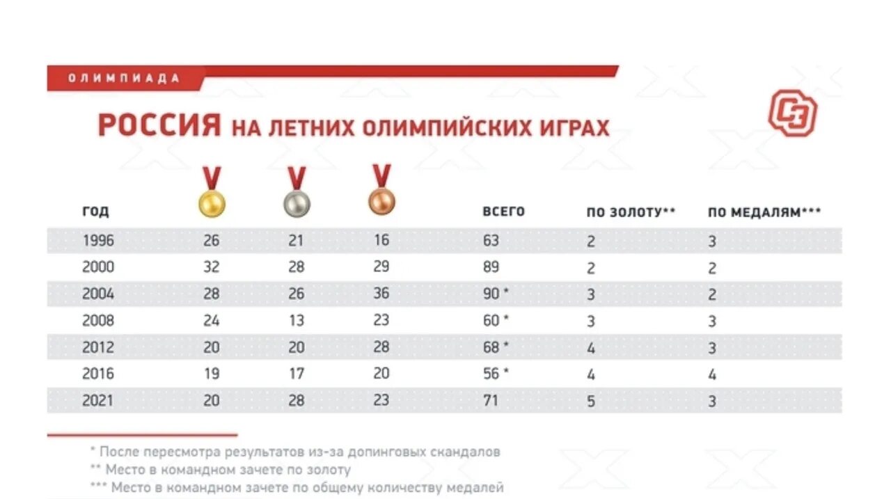 Итоги игр 2020. Статистика Олимпийских игр. Летние Олимпийские игры 2021 медали. Итоги летних Олимпийских игр 2020.