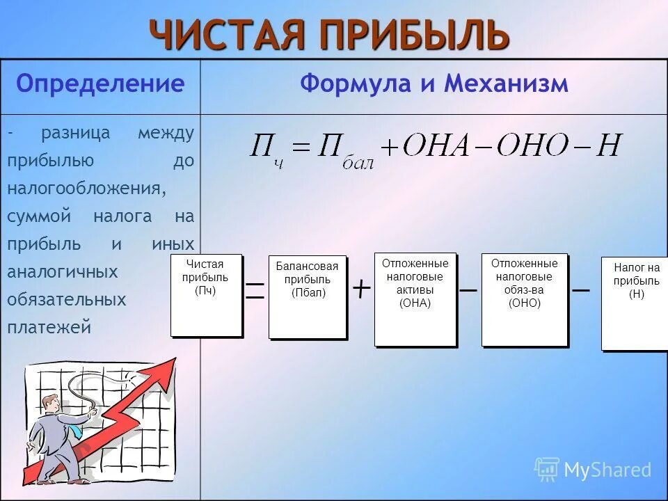Как посчитать прибыль. Формула расчета чистой прибыли предприятия. как посчитать чистую прибыль предприятия. формула чистой прибыли организации. как рассчитывается прибыль организации.