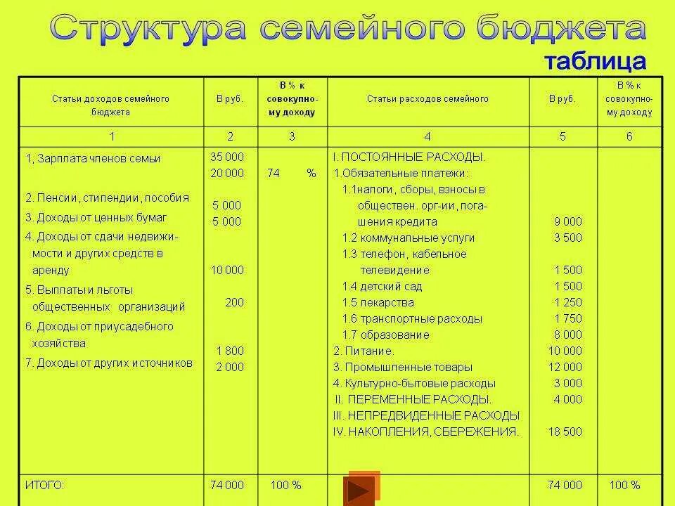 Распределять семейный бюджет таблица. Семейный бюджет таблица расходов и доходов на месяц. как составить семейный бюджет на месяц таблица расходы и доходы. семейный бюджет доходы и расходы семьи таблица. таблица бюджет семьи доходы и расходы на месяц.