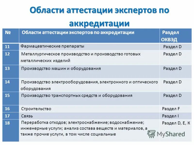 Области аттестации экспертов. ОКВЭД производство металлических изделий. Аттестация экспертов. ОКВЭД производство изделий из металла.