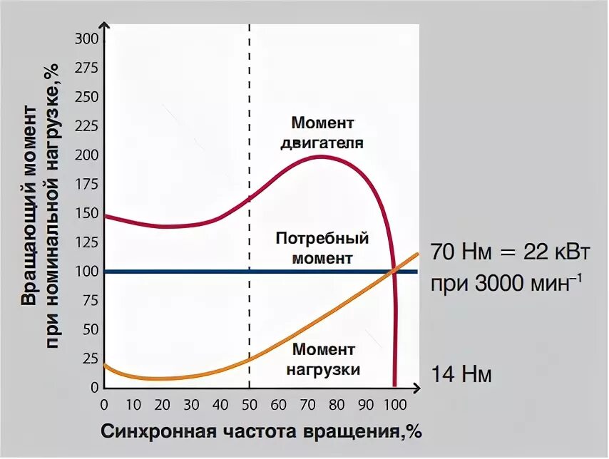 Частота двигателя момент. Крутящий момент асинхронного электродвигателя. Зависимость момента от частоты вращения электродвигателя. Зависимость крутящего момента от частоты вращения электродвигателя. Зависимость мощности двигателя от частоты вращения.