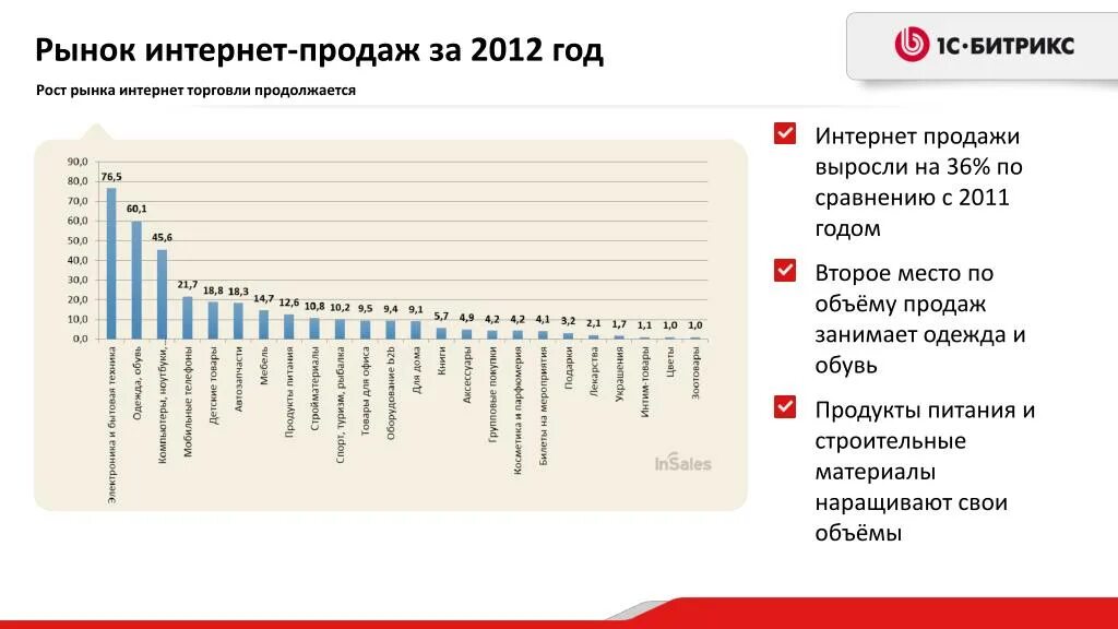 Рынки по объемам продаж. Рост интернет торговли. Интернет 2012 года. Рейтинг 2012 года