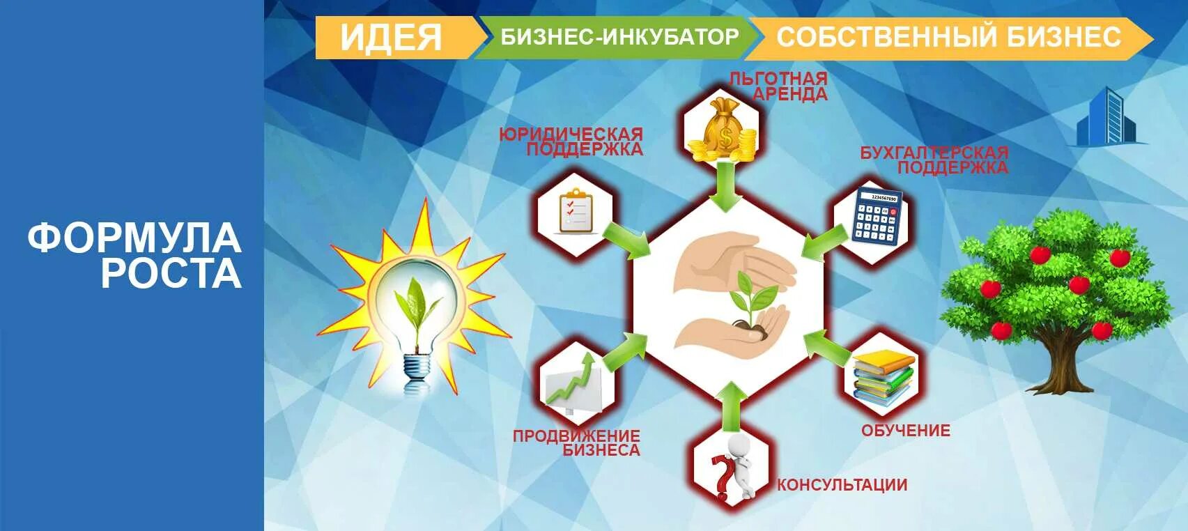 Инновационный бизнес инкубатор. Инфраструктура поддержки малого бизнеса. Новгородский фонд поддержки малого предпринимательства. Бизнес инкубатор. Предпринимательство картинки.