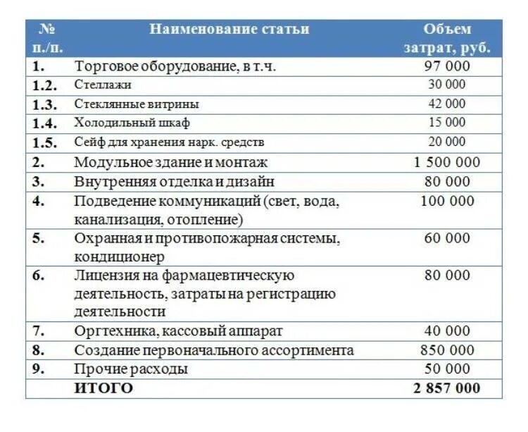 Бизнес план ветеринарной аптеки