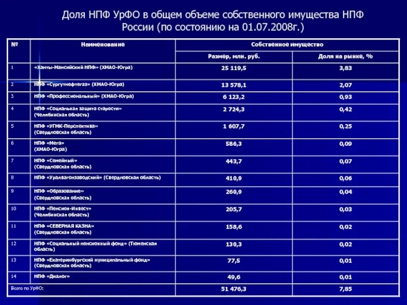 НПФ России. Имущество негосударственных пенсионных фондов.