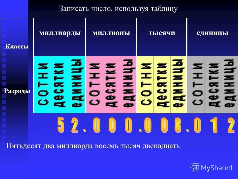 3 миллиарда число. Классы миллионов и миллиардов. Разряды чисел. Классы и разряды чисел. Разряды чисел 3 класс.