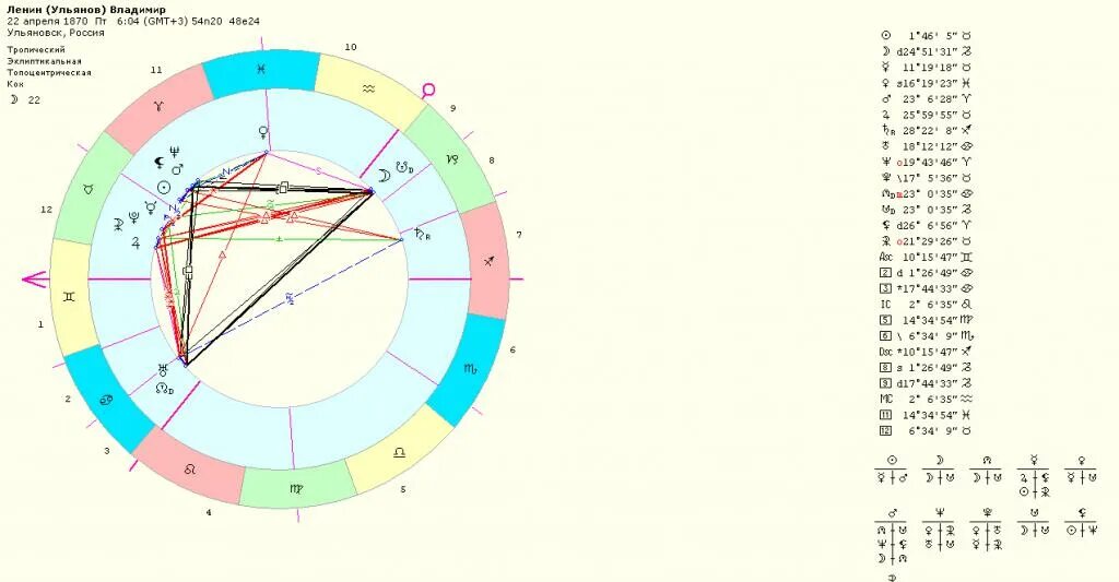 Натальная карта варя. Натальная карта Ленина Владимира Ильича. Гороскоп Ленина натальная карта. Гороскоп Ленина. Астрологическая карта Ленина.
