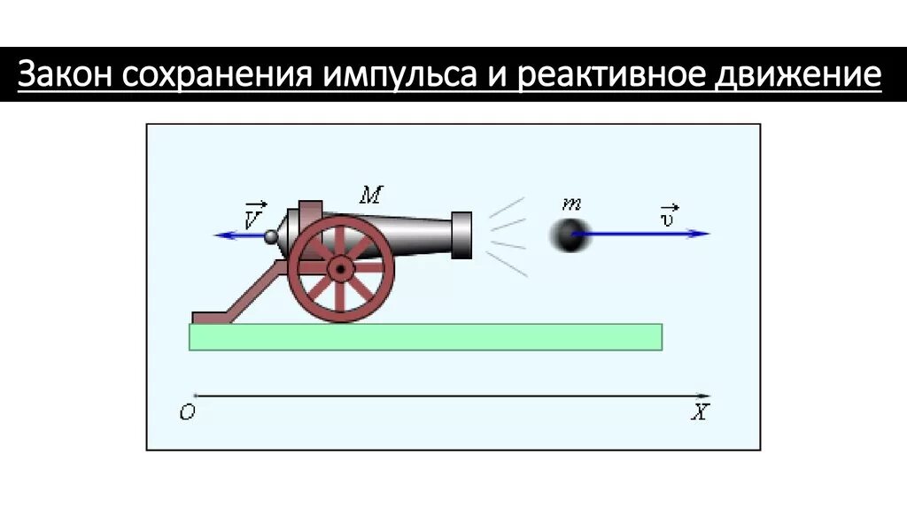 Законы сохранения реактивного движения