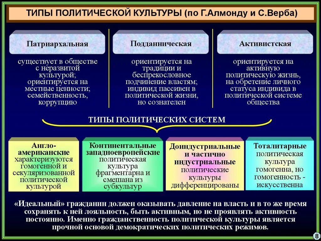 Типами политического развития является