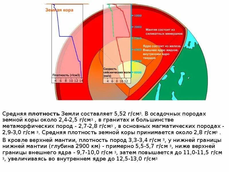 Средняя плотность земли кг/м3. Плотность земли астрономия. Плотность земли в г см3. Плотность веществ на земле. Температура мантии составляет.