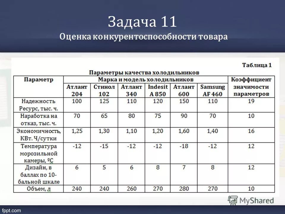 Решение задач методом оценок. Оценка конкурентоспособности товара. оценка конкурентоспособности таблица. оценка конкурентоспособности компании. задачи оценка конкурентоспособность товара.