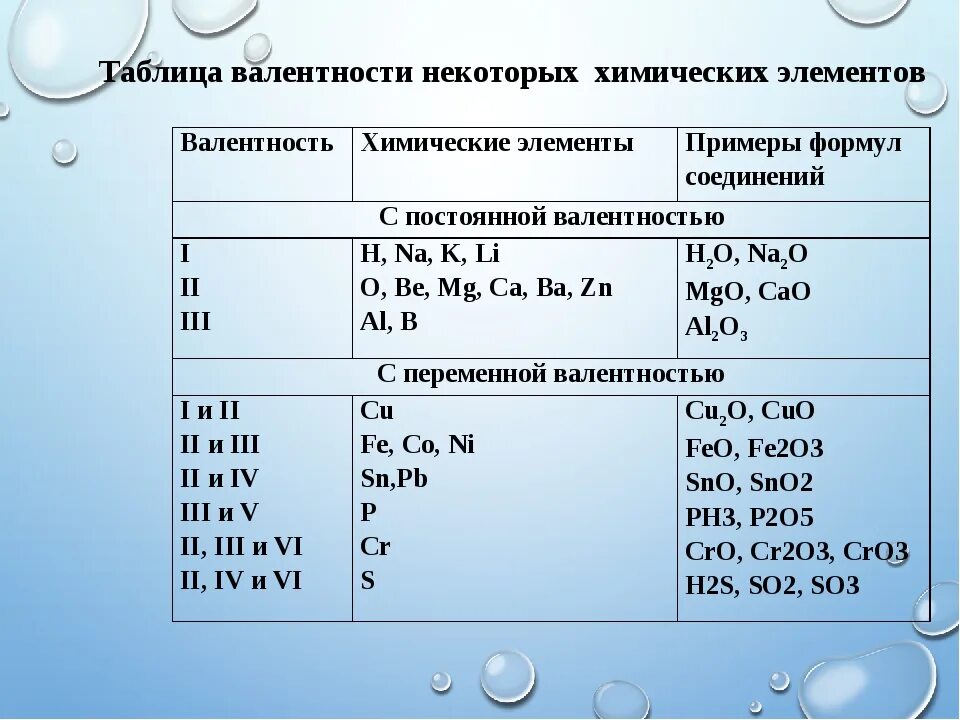 Постоянная и переменная валентность химических элементов таблица. Постоянная валентность химических элементов таблица 8 класс. Валентность элементов в химических соединениях таблица. Элементы с постоянной валентностью таблица. Чему равна вторая группа