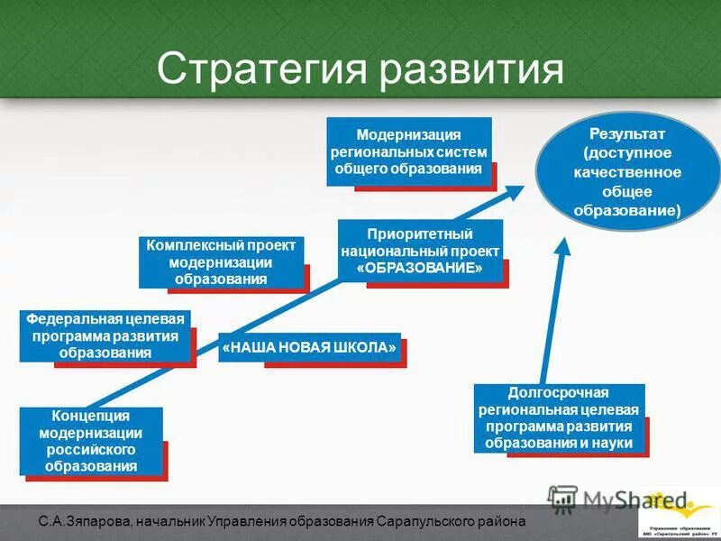 Программа развитие образования приоритеты развития. Программа развитие образования приоритеты развития