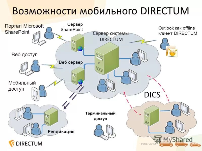 Доступ через web. Архитектура системы электронного документооборота. Архитектура Директум. Архитектура СЭД.