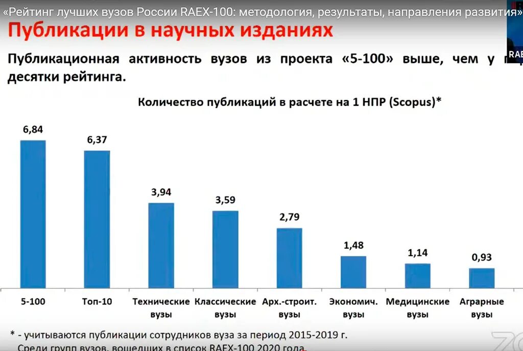 Статистика вузов России. Рынок вузов. Сколько вузов в России. Рейтинг российских вузов. Рейтинг университетов рф