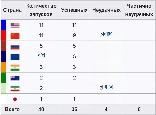 Количество запусков приложения. Статистика космических запусков. количество запусков ракет по странам. статистика запусков ракет в космос. статистика пусков ракет в мире.