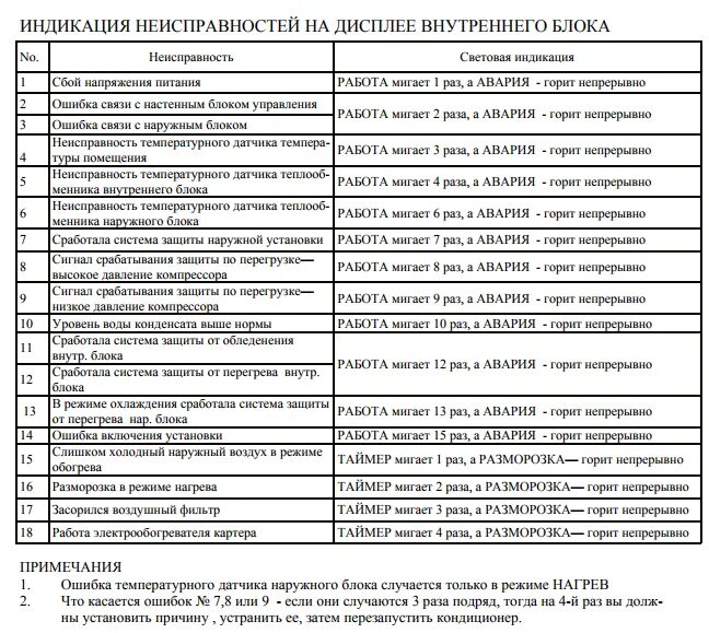 Сплит система Вестел коды ошибок. Кондиционер Lessar ошибка e5. Коды ошибок кассетных кондиционеров. Кондиционер Aeronik коды ошибок с5. Error code 21