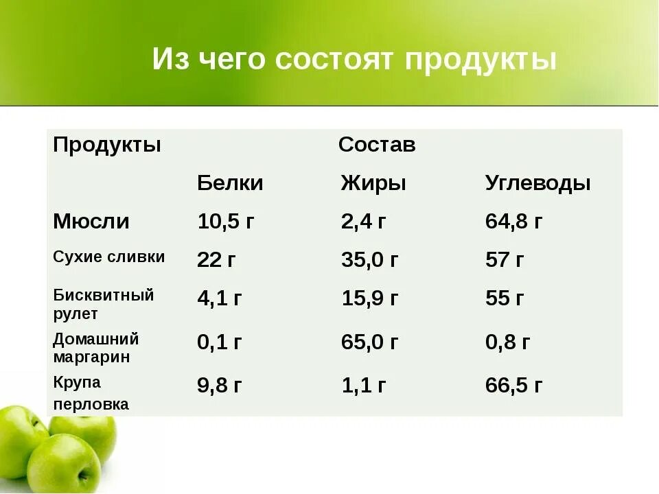 Состав любого продукта. Состав питания жиры белки углеводы. Химический состав белков жиров и углеводов таблица. Пищевая ценность продуктов белки жиры углеводы витамины. Продукты белки жиры углеводы витамины таблица.