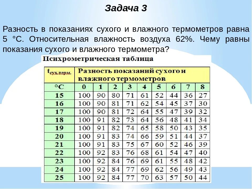 Психрометрическая таблица относительной влажности воздуха. Влажность воздуха формула вычисления физика. Психрометрической таблицей для определения влажности. Таблица определения влажности по двум термометрам.