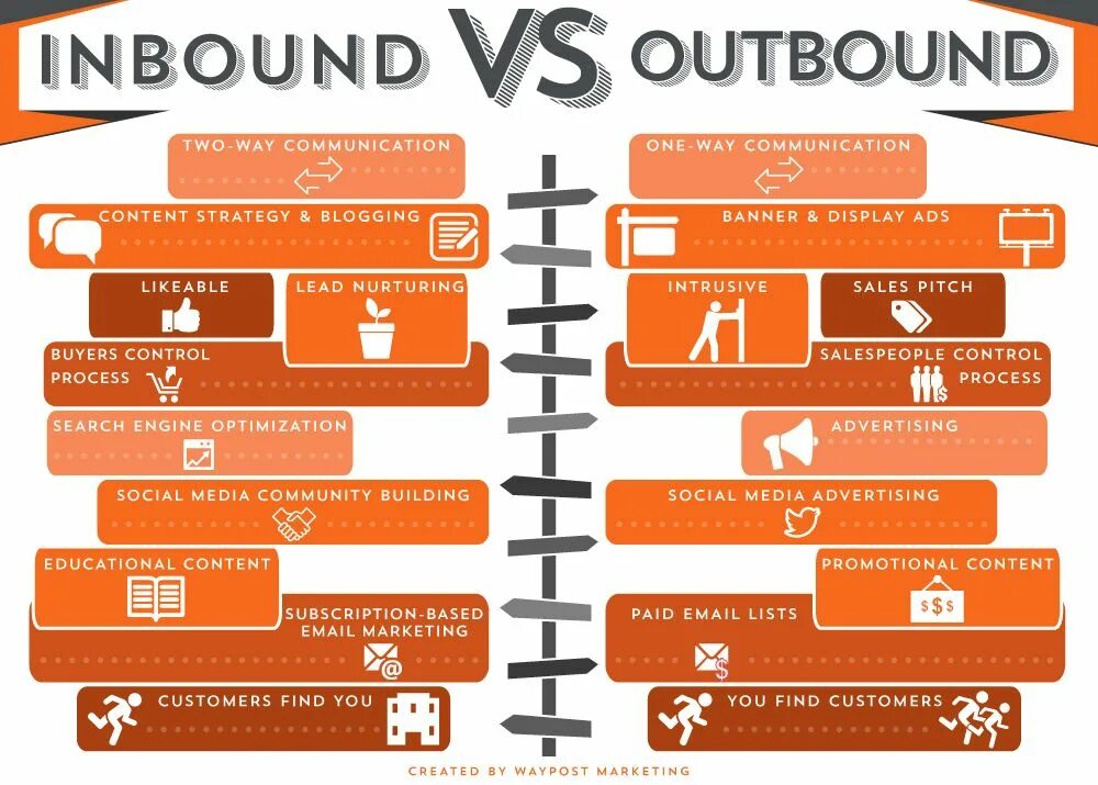 Mean marketing. Outbound маркетинг. Inbound маркетинг это. Входящий маркетинг (Inbound marketing это. Inbound marketing Outbound marketing.