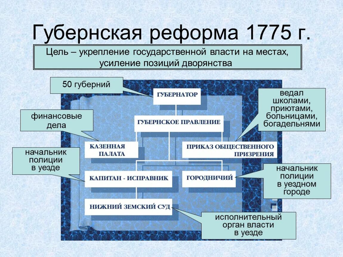 Цель российской империи. Губернская реформа 1775 г. Проведение губернской реформы Екатерины 2. Цель губернской реформы 1775. Губернская реформа Екатерины II — 1775 Г..