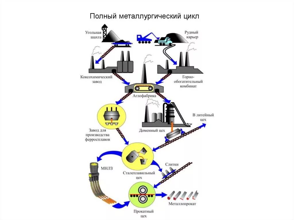 Металлургическое производство полный цикл. Схема металлургического завода полного цикла. Схема металлургического комбината полного цикла. Технологическая схема металлургического предприятия. Черная металлургия схема производства.