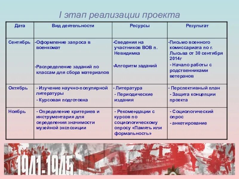 Этап реализации включает. Как расписать этапы реализации проекта. Последний этап реализации проекта. Этапы реализации проекта по истории. Этапы реализации проекта культура.