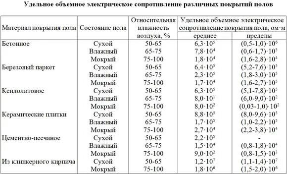 Удельное сопротивление бумаги. Удельное объемное сопротивление таблица. удельное объемное электрическое сопротивление. удельное объемное электрическое сопротивление ом м. удельнге объëмное сопротивление.