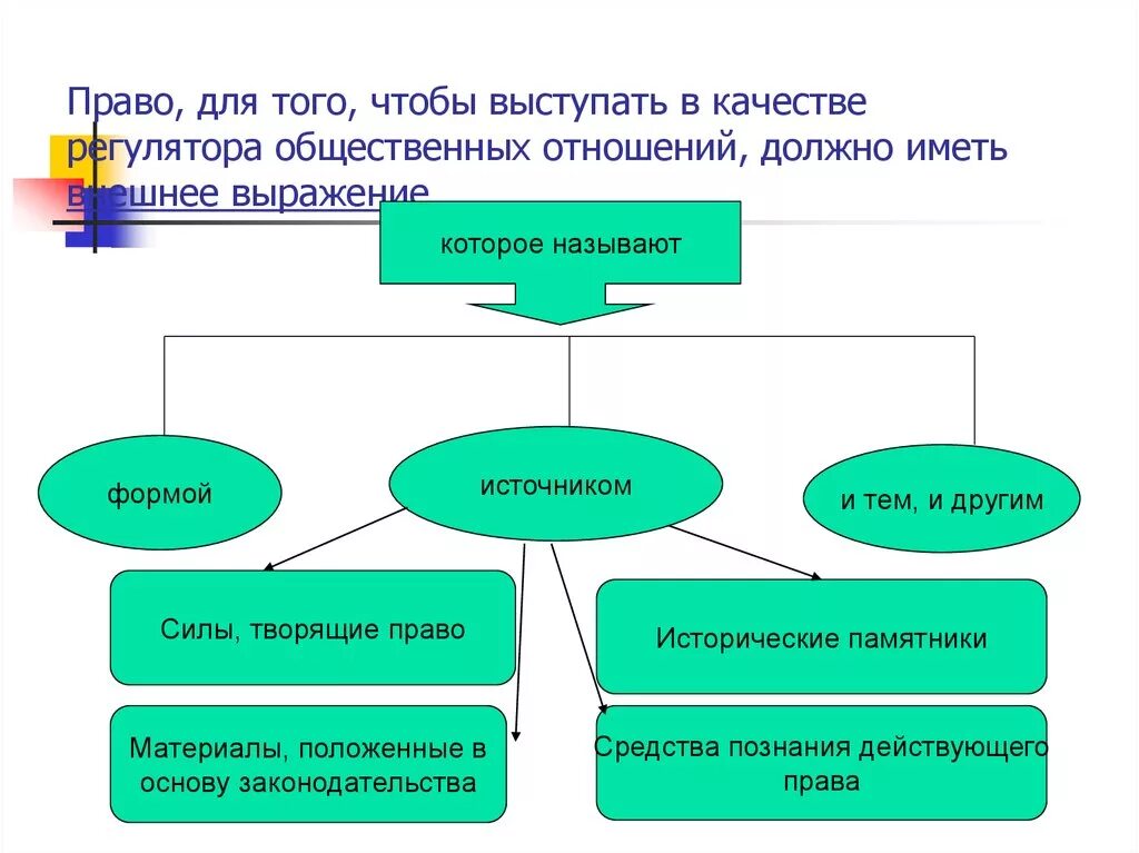 Право регулятор общественных отношений. Виды регуляторов общественных отношений. Регуляторы социальных отношений. Право регулятор общественных отношений план. Право является единственным государственным регулятором общественных отношений