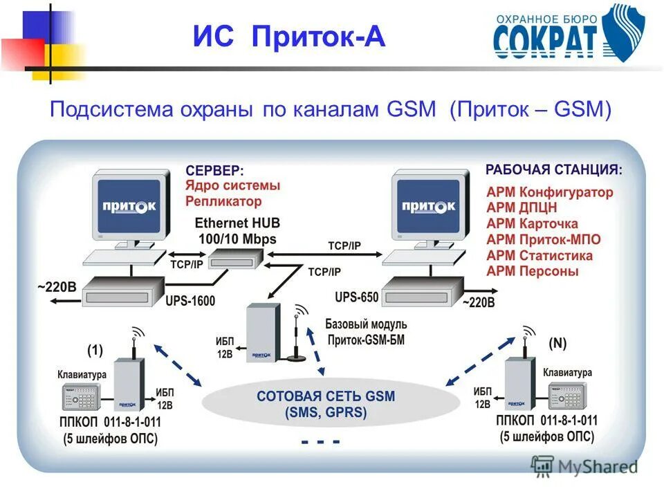 Опс сервер. Приток-а-коп-02 схема GSM. Схема приток. Приток GSM. Структура GSM.