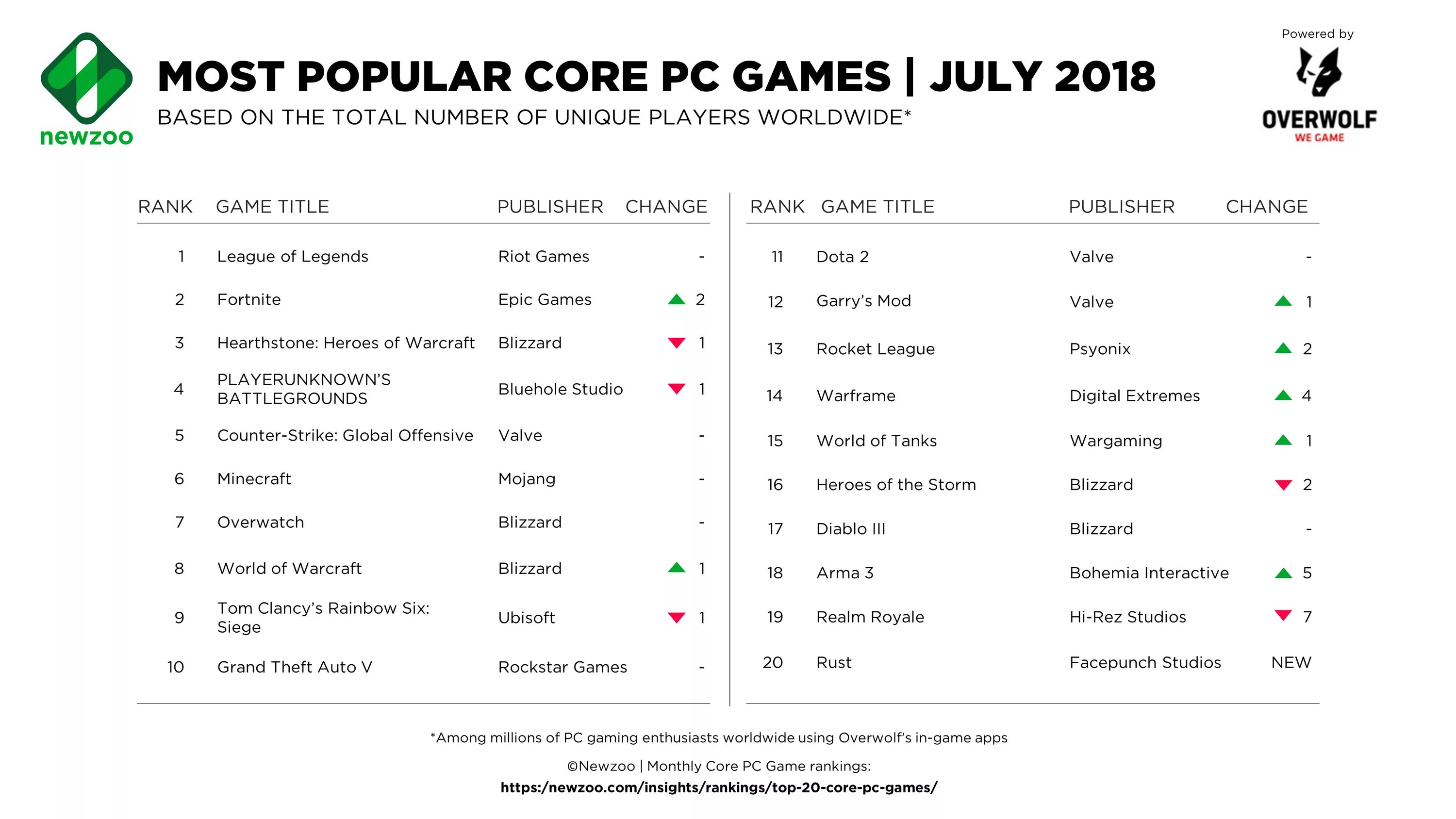 What is popular game. Popular игра. Most popular games. Игра most popular. The most popular game in the World.