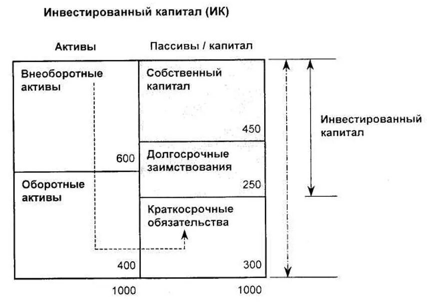 Рентабельность инвестиционного капитала. Инвестированный собственный капитал. Рентабельность инвестированного капитала. Инвестированный капитал это. Инвестированный капитал в балансе.