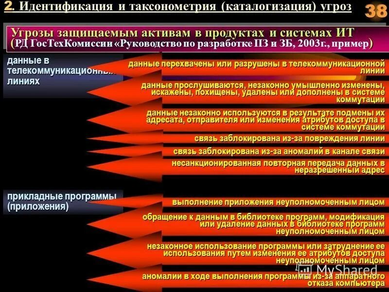 Модели безопасности компьютерных систем. Основы компьютерной безопасности. Каталогизация данных. Теоретическая угроза. Угрожает защищать