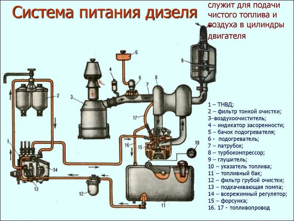 Работа системы питания дизелей. Топливная схема дизельного двигателя. система питания двс дизель. система питания дизельного двигателя состоит из. система питания дизеля поломки.