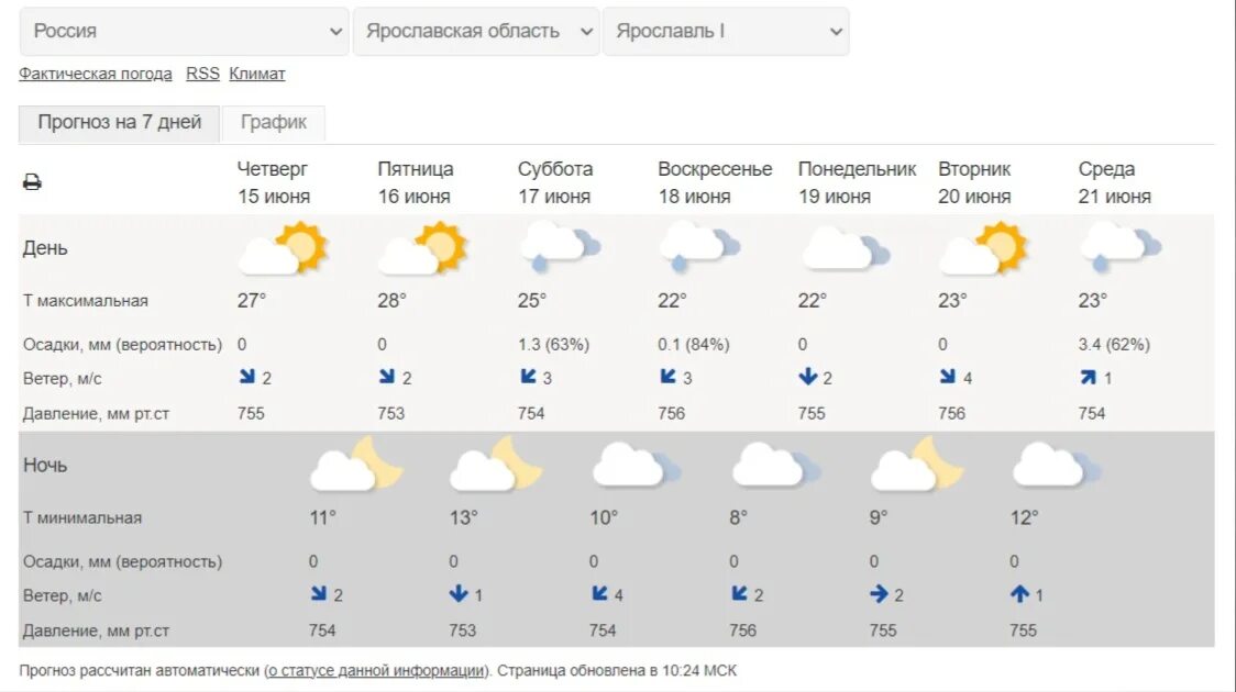 Прогноз на субботу. Климат Ярославской области. Погода в Ярославской. Погода в Ярославле. Ярославль климат.